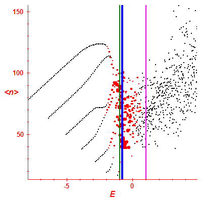 Peres lattice <N>